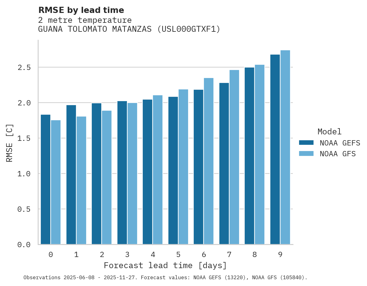 Temperature RMSE by lead time for GUANA TOLOMATO MATANZAS