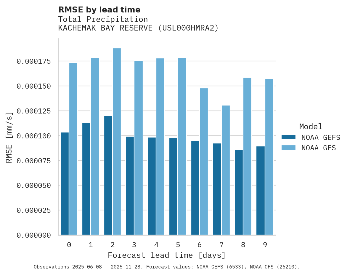 Precipitation RMSE by lead time for KACHEMAK BAY RESERVE
