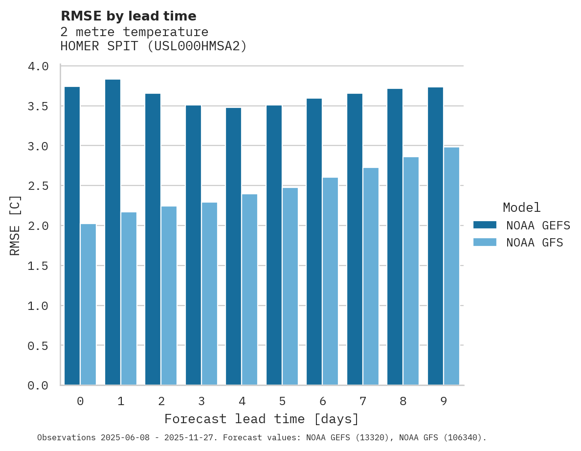 Temperature RMSE by lead time for HOMER SPIT