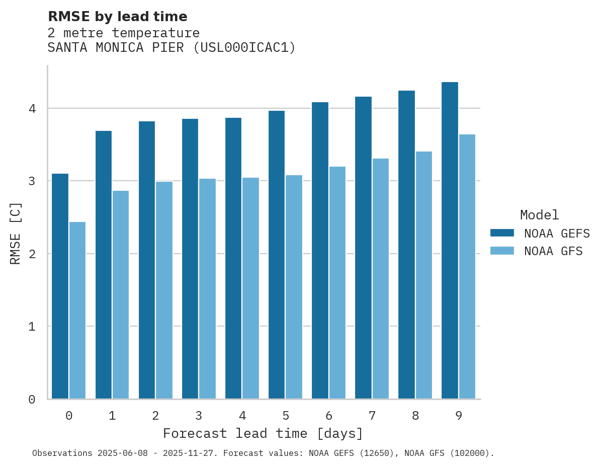 Temperature RMSE by lead time for SANTA MONICA PIER