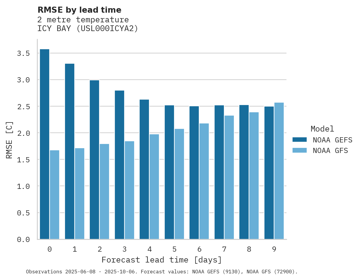 Temperature RMSE by lead time for ICY BAY