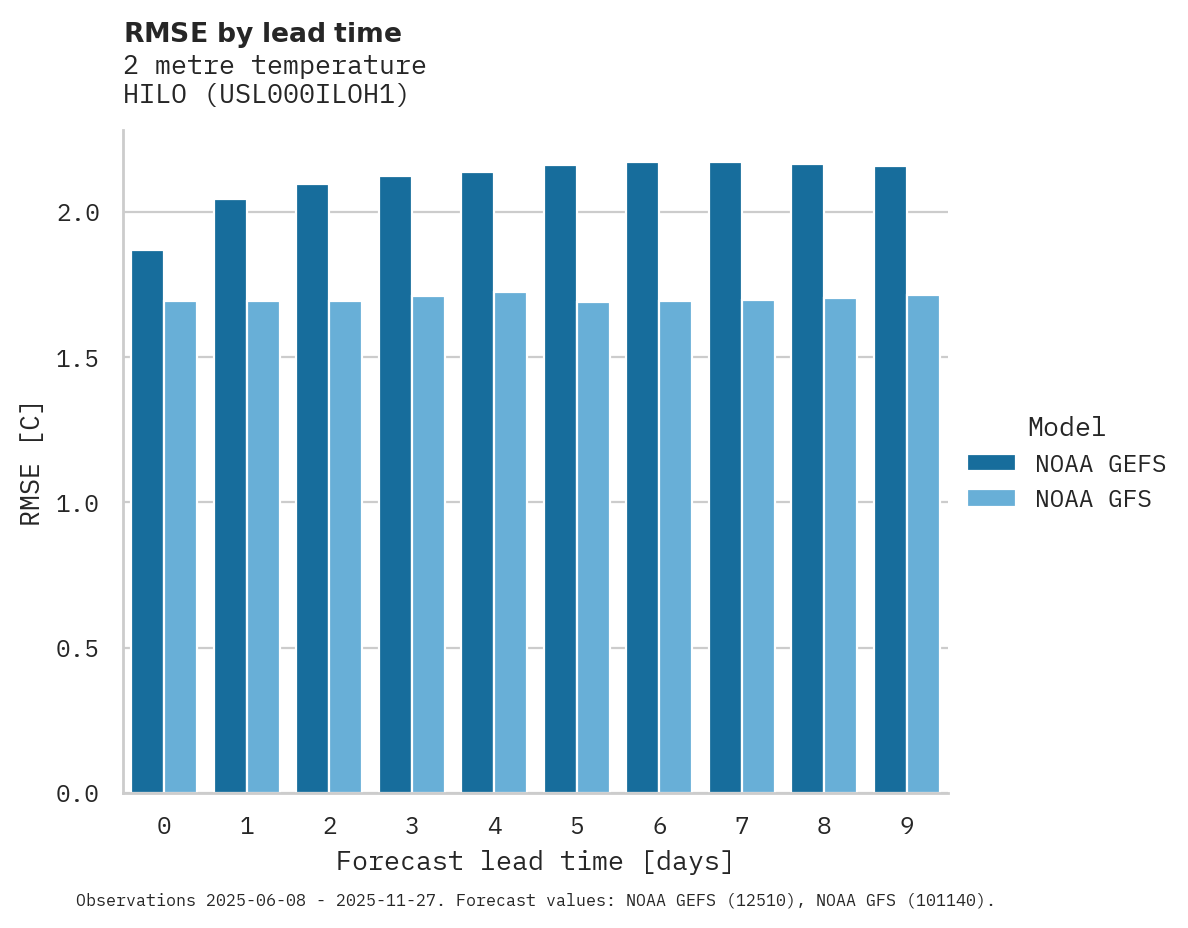 Temperature RMSE by lead time for HILO