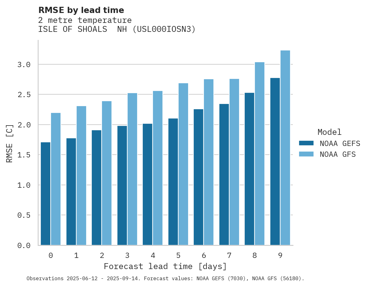 Temperature RMSE by lead time for ISLE OF SHOALS  NH