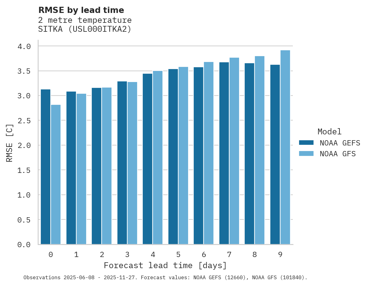 Temperature RMSE by lead time for SITKA