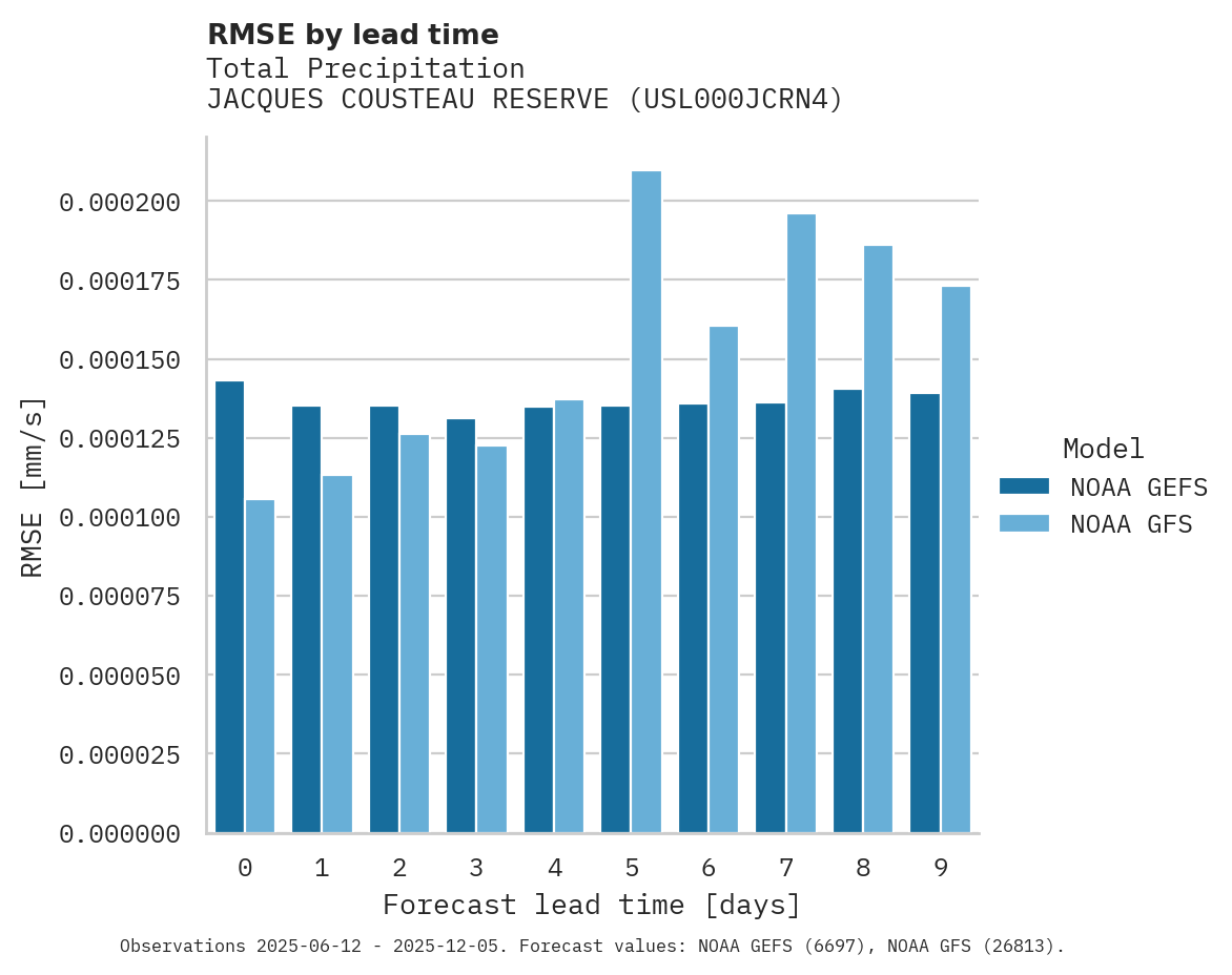 Precipitation RMSE by lead time for JACQUES COUSTEAU RESERVE