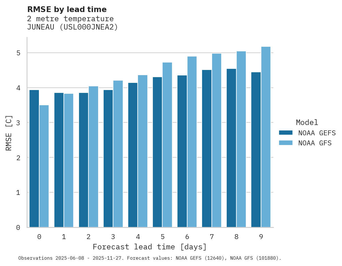 Temperature RMSE by lead time for JUNEAU