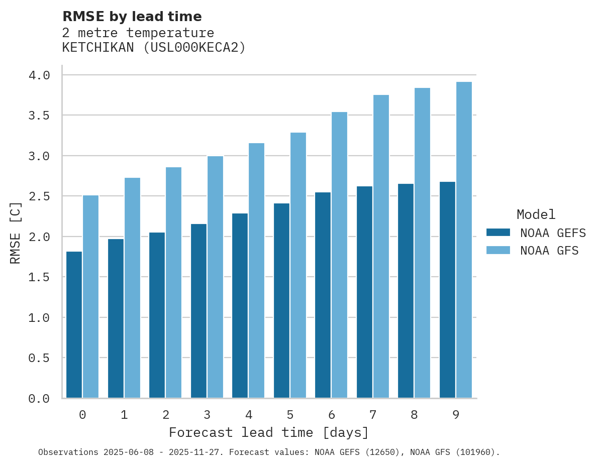 Temperature RMSE by lead time for KETCHIKAN
