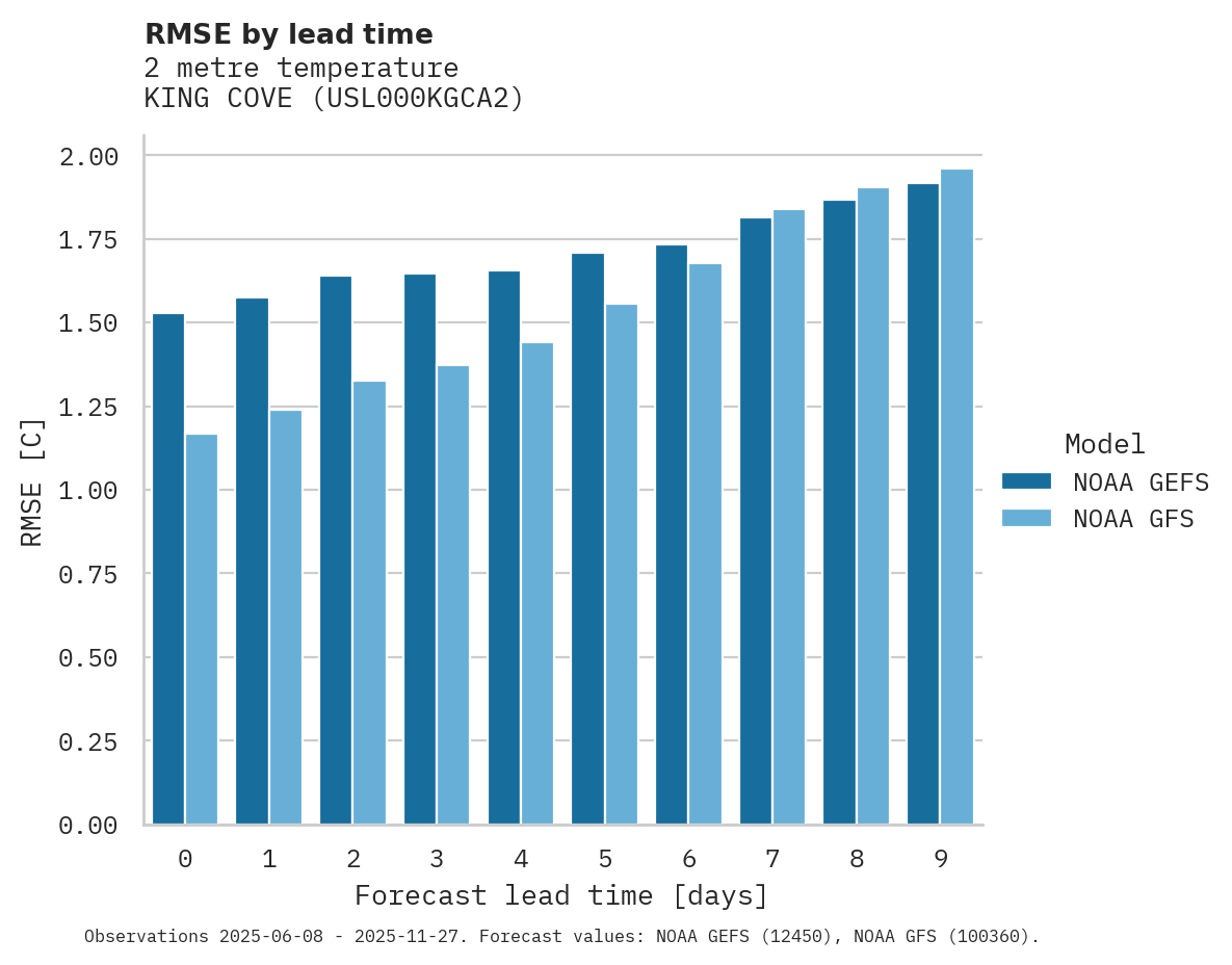 Temperature RMSE by lead time for KING COVE