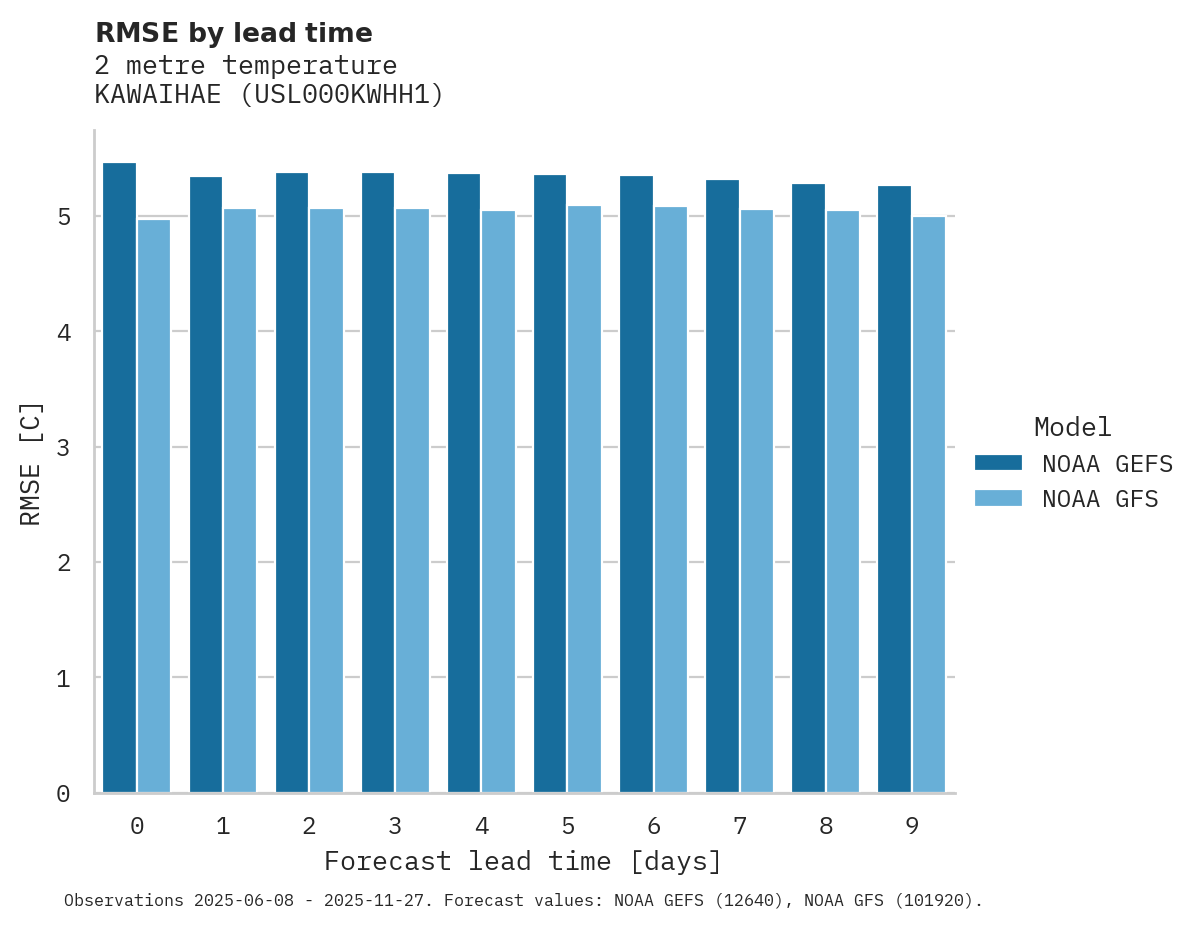 Temperature RMSE by lead time for KAWAIHAE