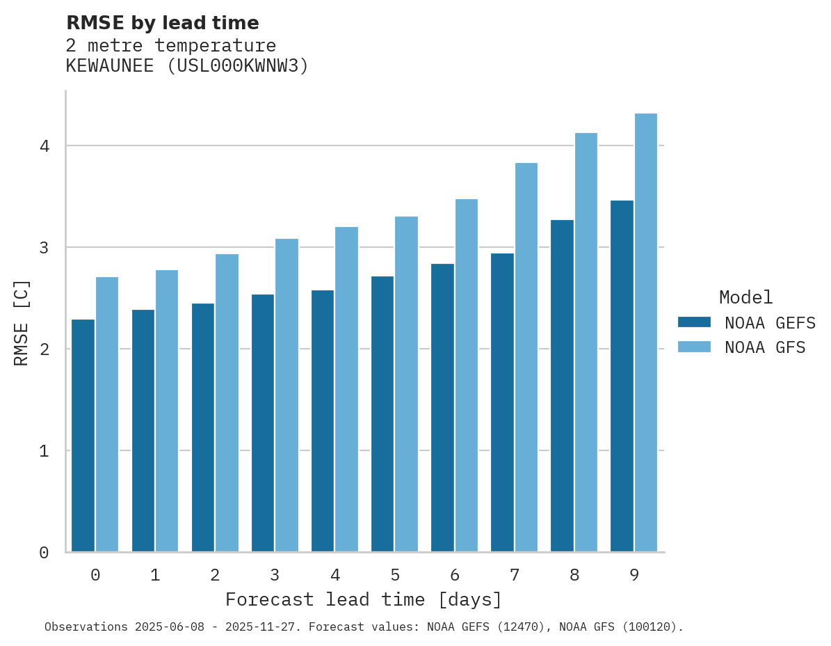 Temperature RMSE by lead time for KEWAUNEE
