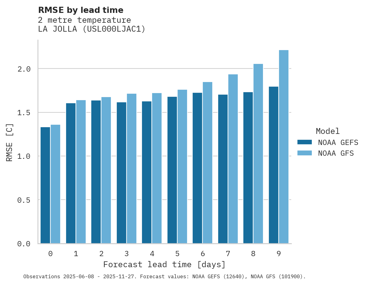 Temperature RMSE by lead time for LA JOLLA