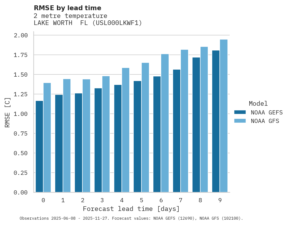 Temperature RMSE by lead time for LAKE WORTH  FL