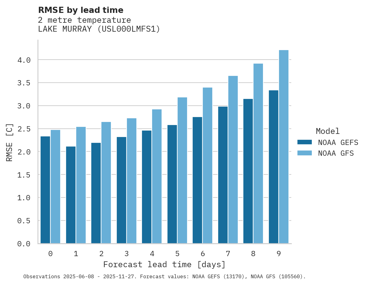 Temperature RMSE by lead time for LAKE MURRAY