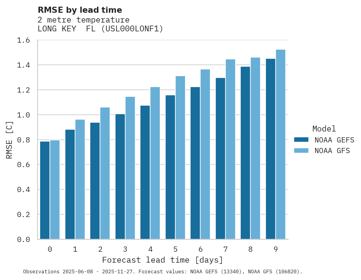Temperature RMSE by lead time for LONG KEY  FL