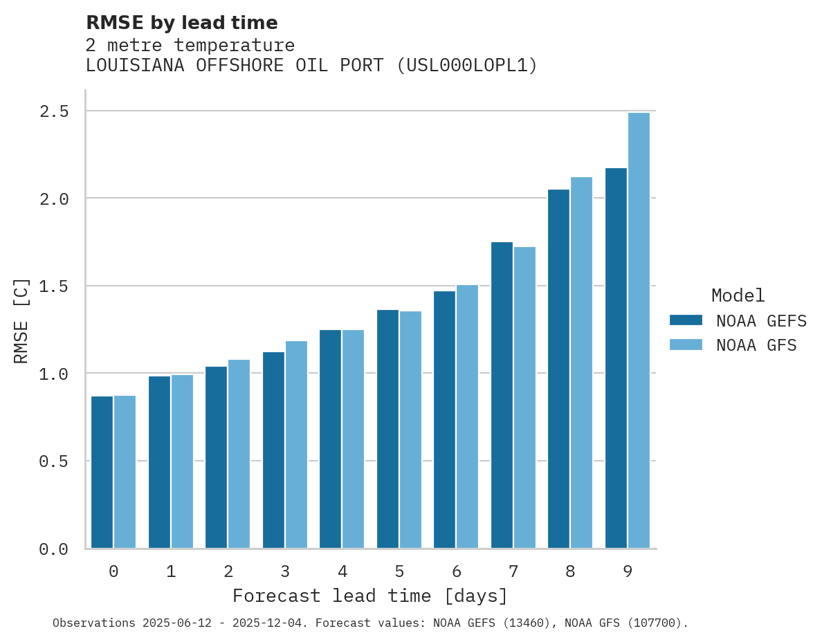 Temperature RMSE by lead time for LOUISIANA OFFSHORE OIL PORT