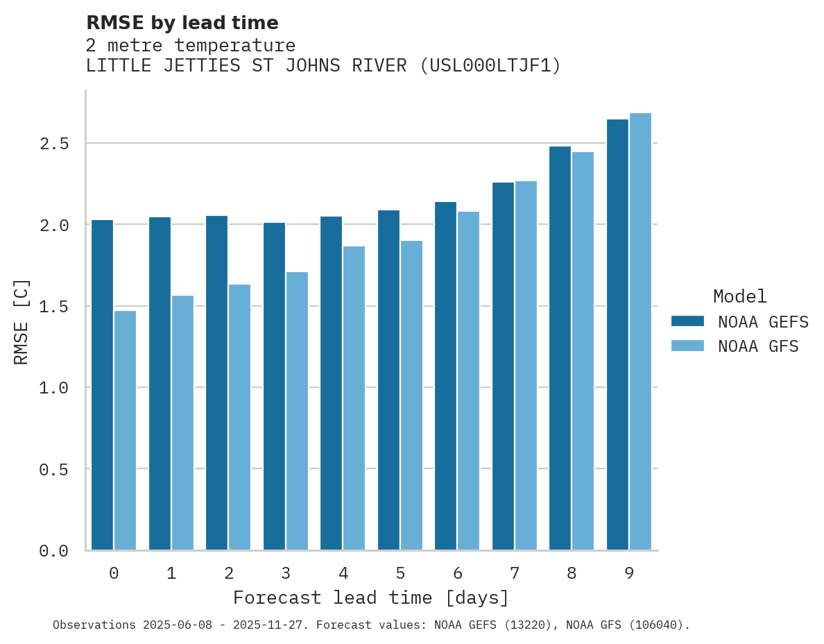 Temperature RMSE by lead time for LITTLE JETTIES ST JOHNS RIVER