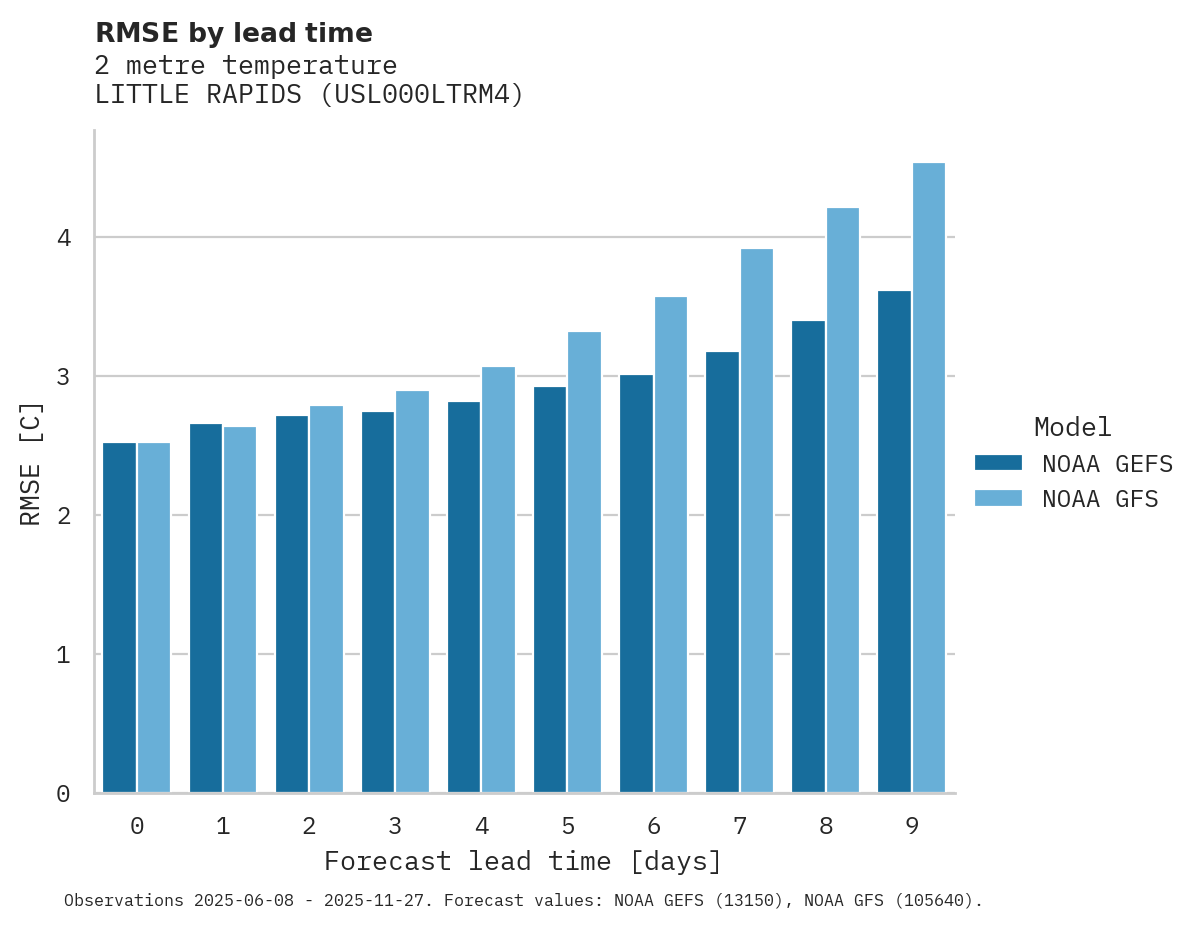 Temperature RMSE by lead time for LITTLE RAPIDS