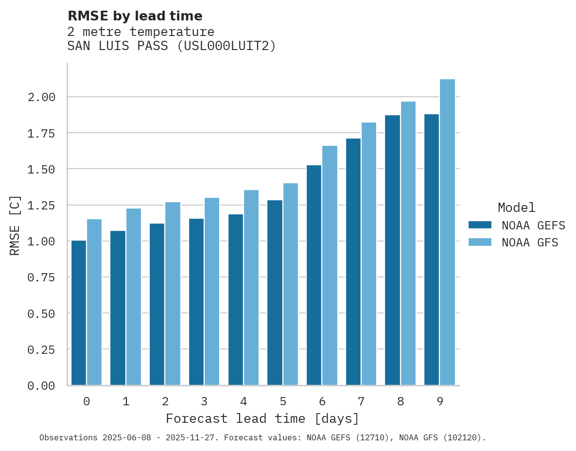 Temperature RMSE by lead time for SAN LUIS PASS