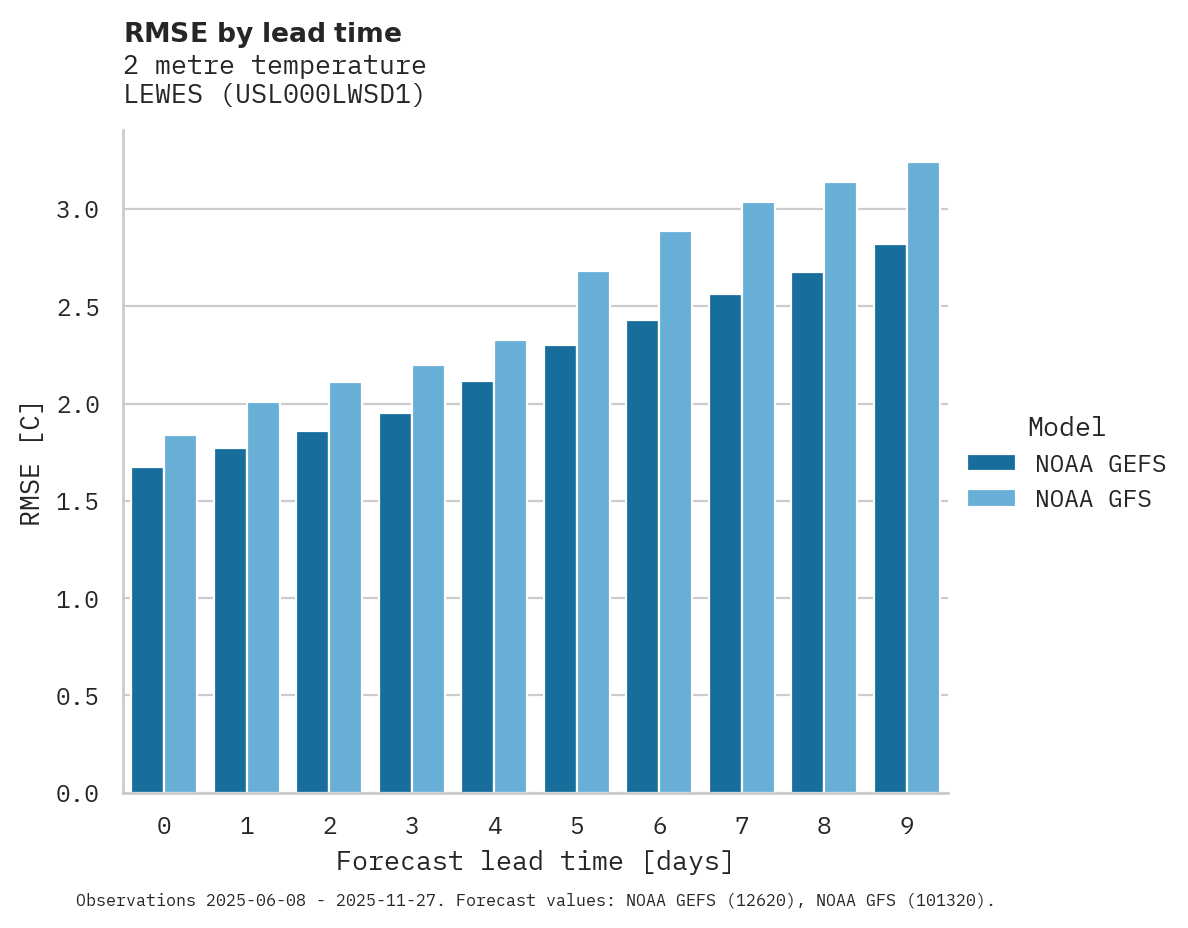 Temperature RMSE by lead time for LEWES