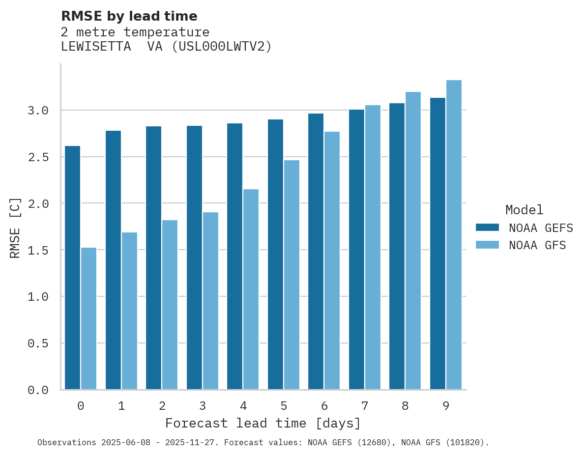 Temperature RMSE by lead time for LEWISETTA  VA