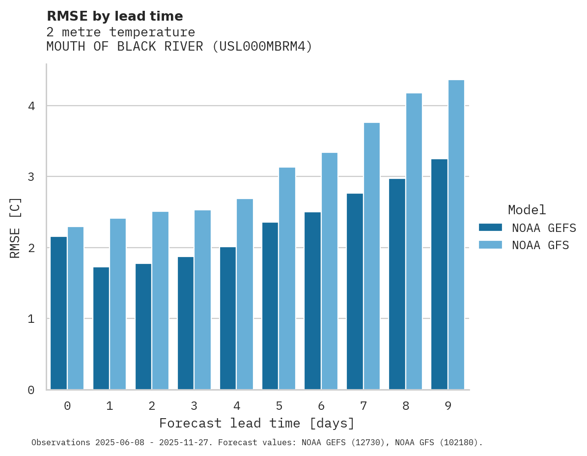 Temperature RMSE by lead time for MOUTH OF BLACK RIVER