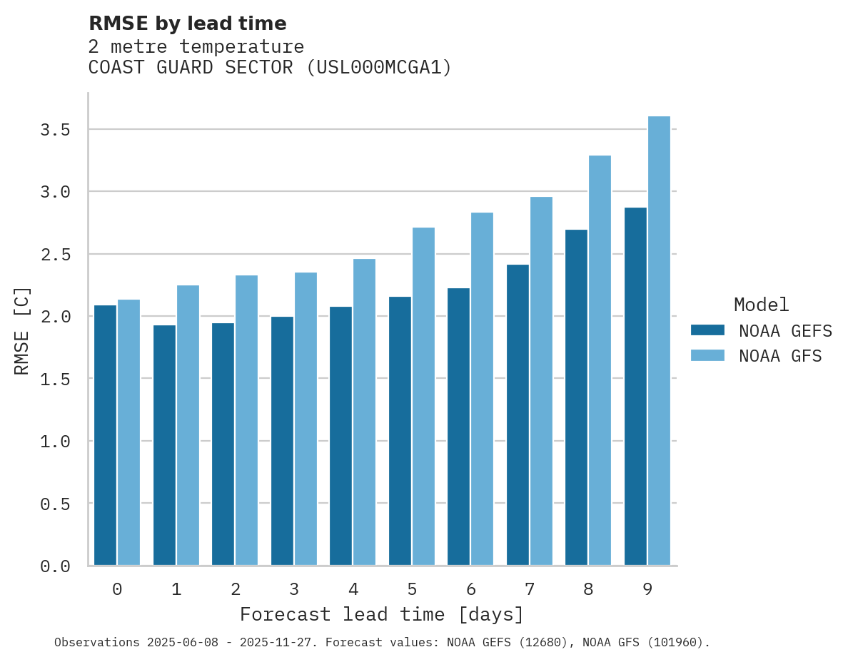 Temperature RMSE by lead time for COAST GUARD SECTOR