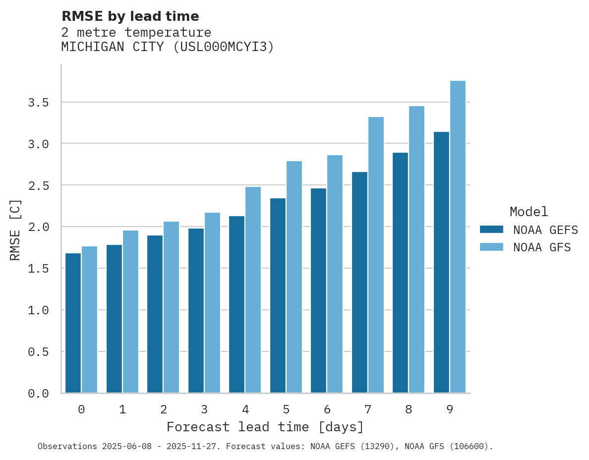 Temperature RMSE by lead time for MICHIGAN CITY