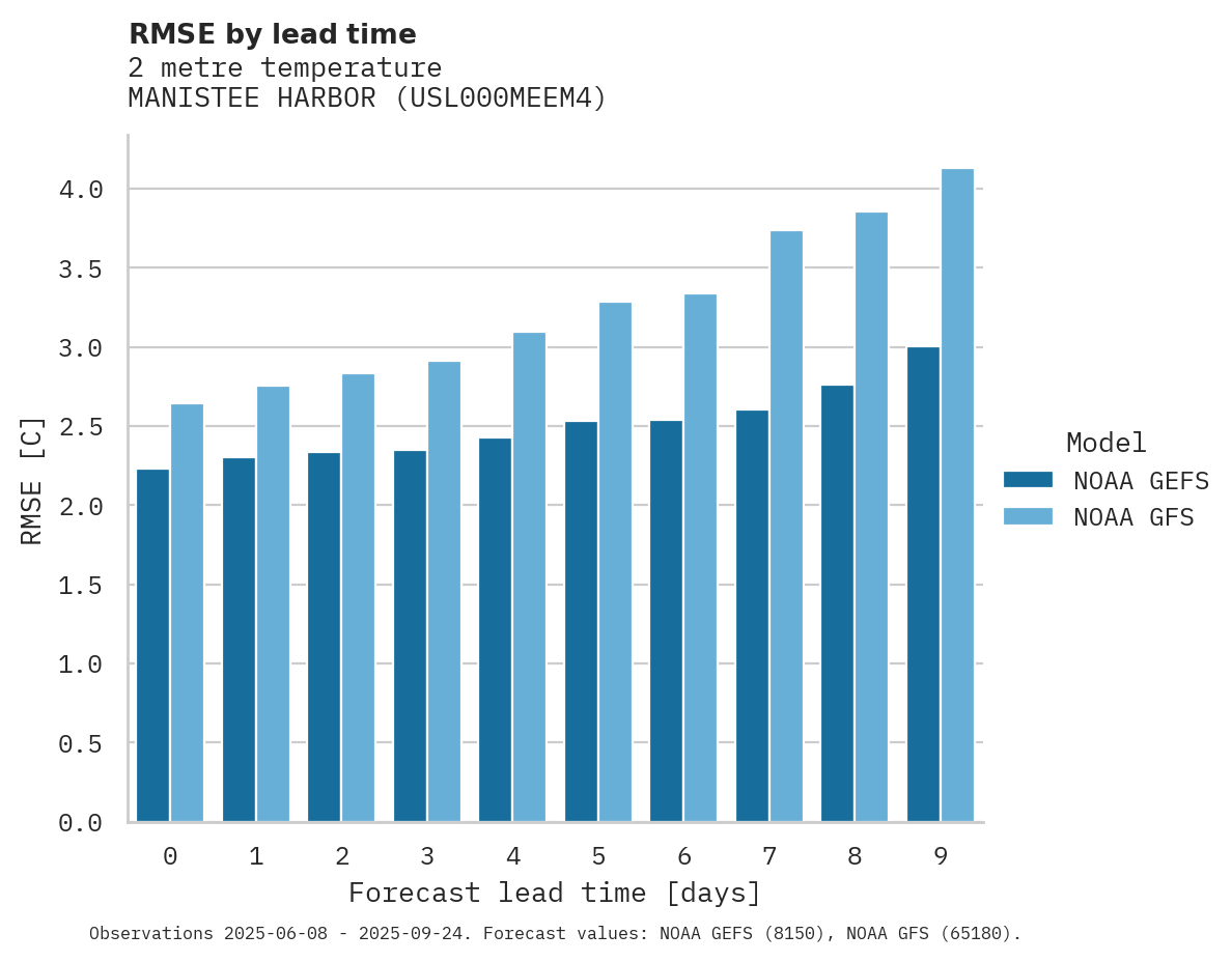 Temperature RMSE by lead time for MANISTEE HARBOR