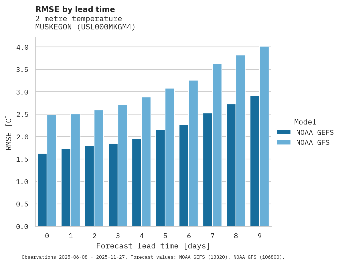 Temperature RMSE by lead time for MUSKEGON