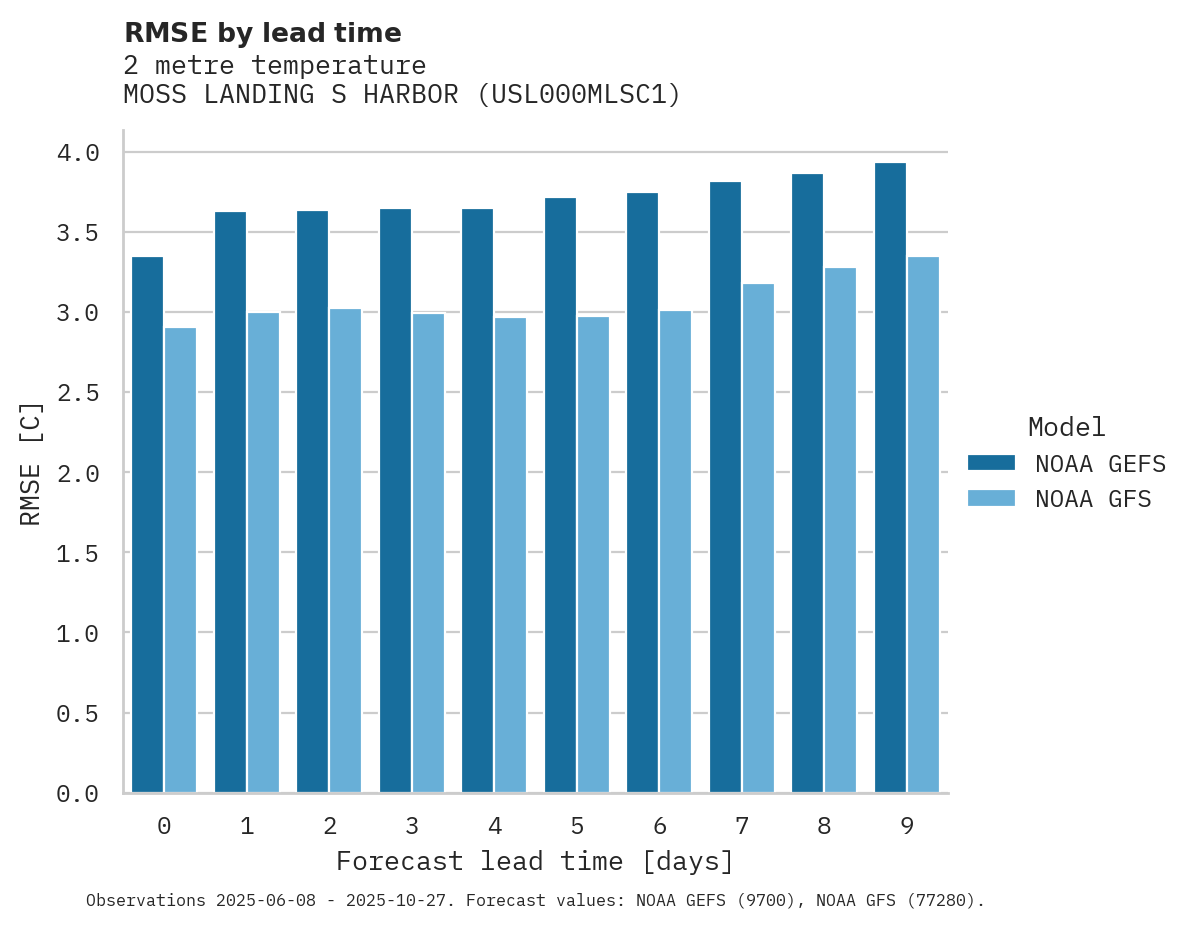 Temperature RMSE by lead time for MOSS LANDING S HARBOR