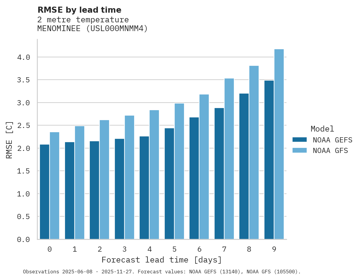 Temperature RMSE by lead time for MENOMINEE