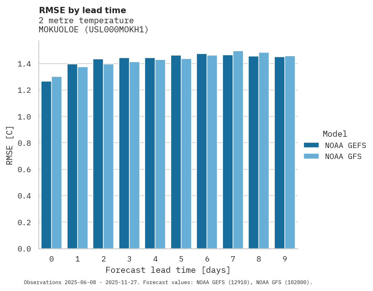 Temperature RMSE by lead time for MOKUOLOE