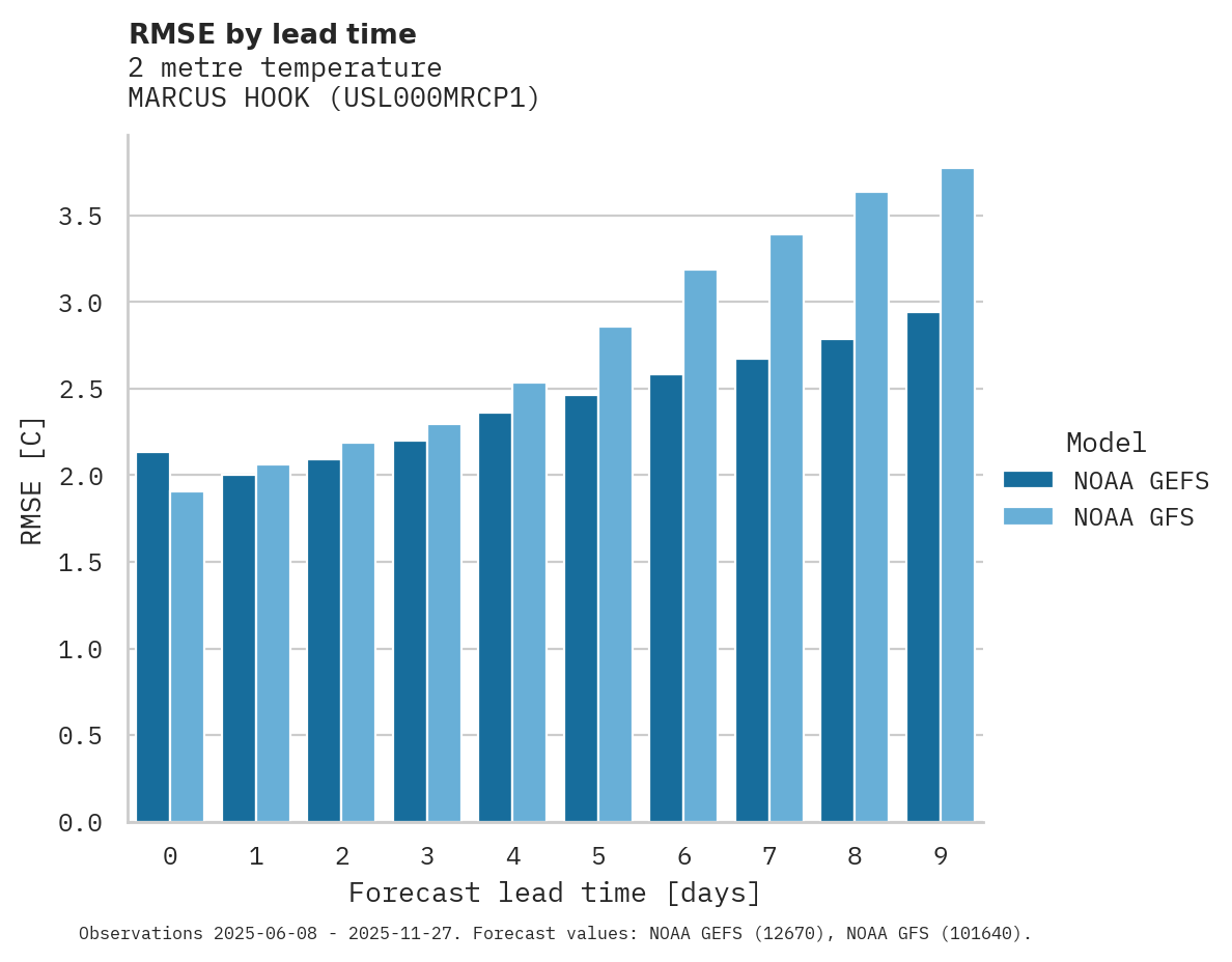 Temperature RMSE by lead time for MARCUS HOOK