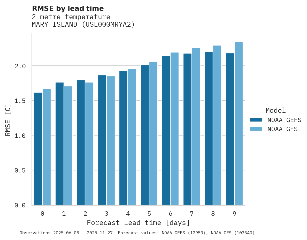 Temperature RMSE by lead time for MARY ISLAND