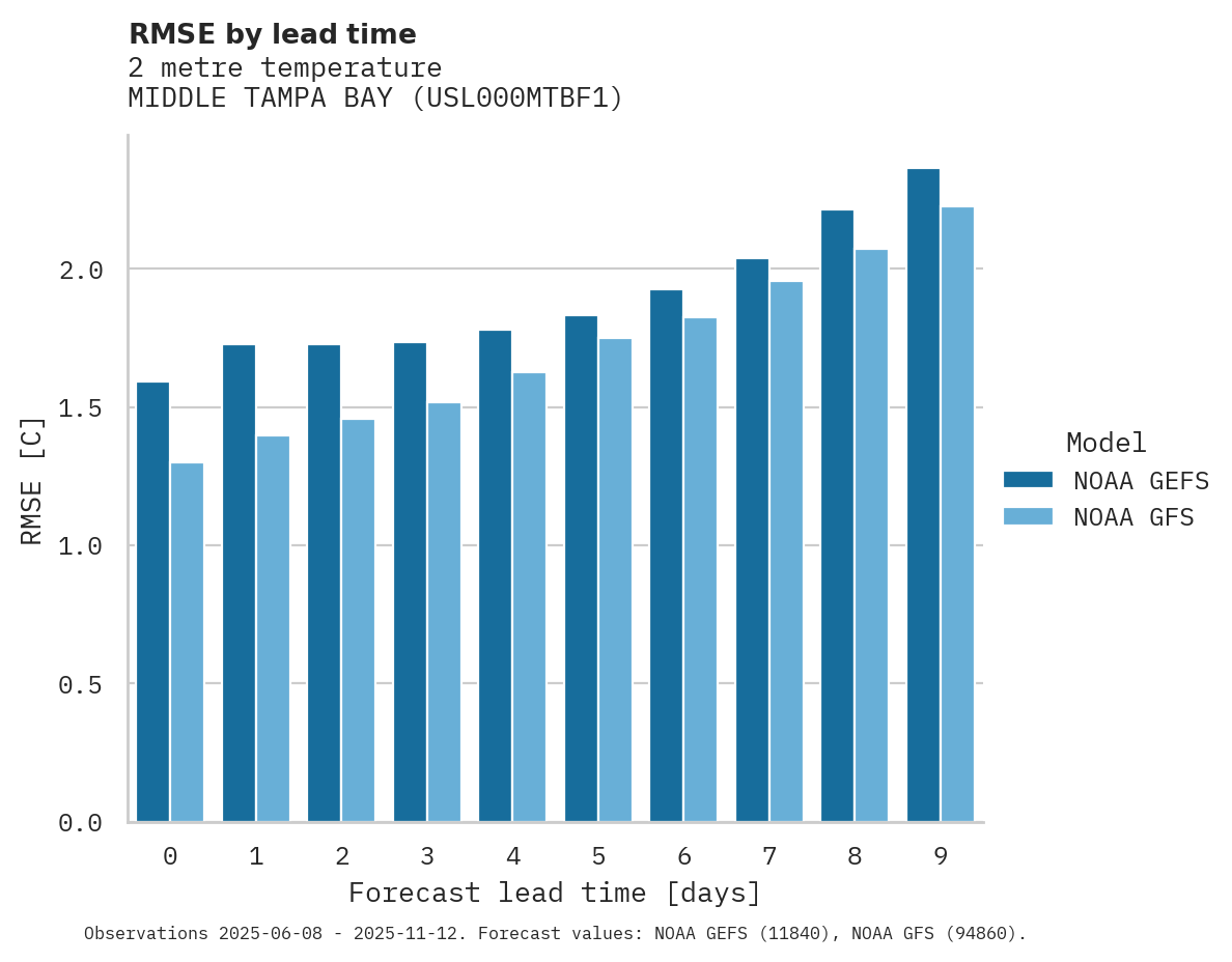 Temperature RMSE by lead time for MIDDLE TAMPA BAY