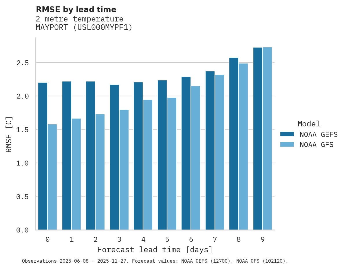 Temperature RMSE by lead time for MAYPORT