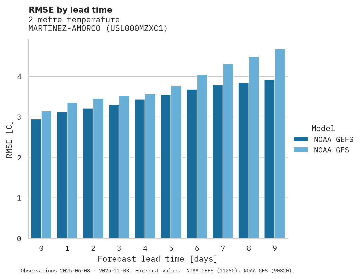 Temperature RMSE by lead time for MARTINEZ-AMORCO