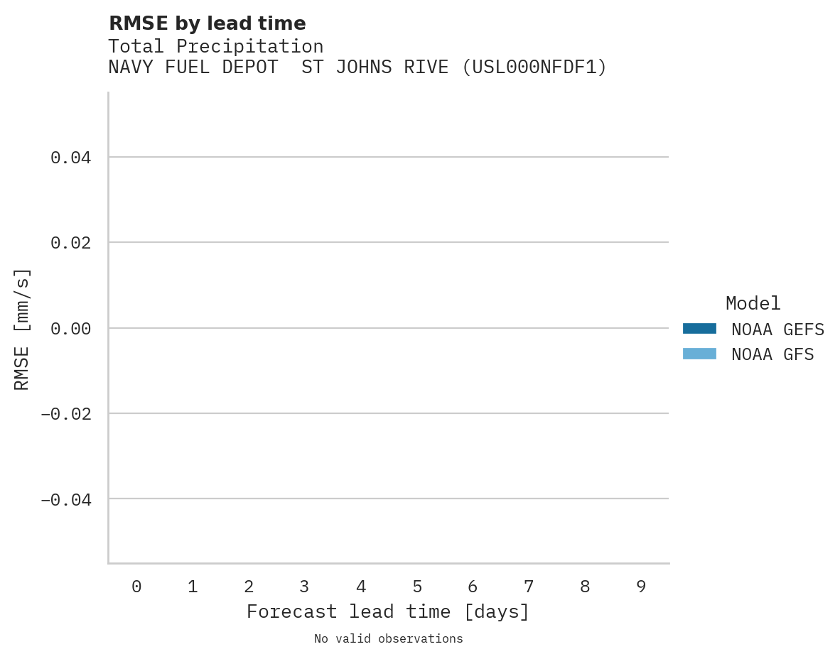 Precipitation RMSE by lead time for NAVY FUEL DEPOT  ST JOHNS RIVE