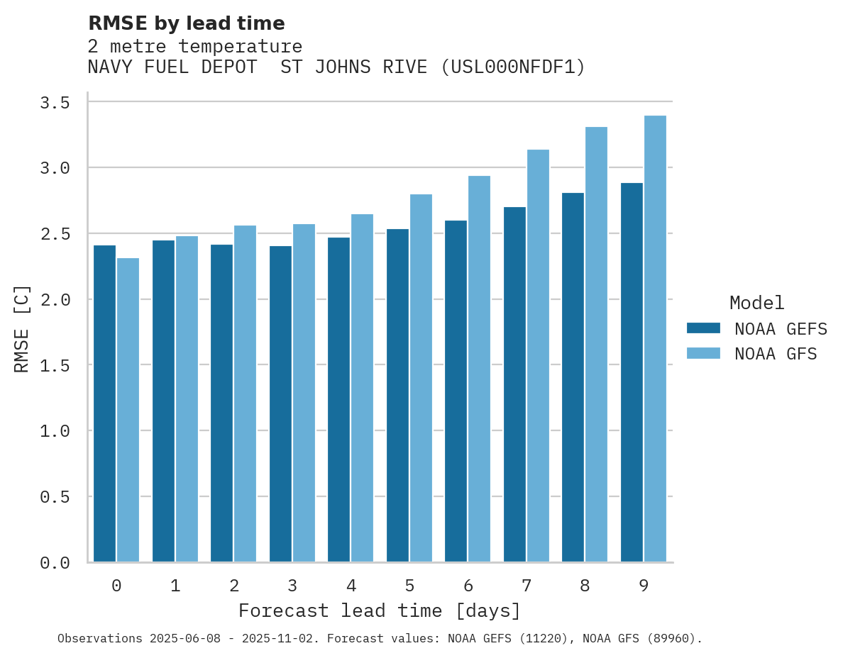 Temperature RMSE by lead time for NAVY FUEL DEPOT  ST JOHNS RIVE