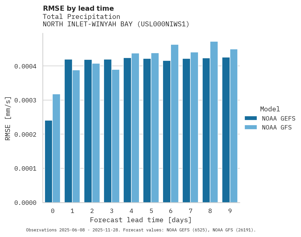 Precipitation RMSE by lead time for NORTH INLET-WINYAH BAY