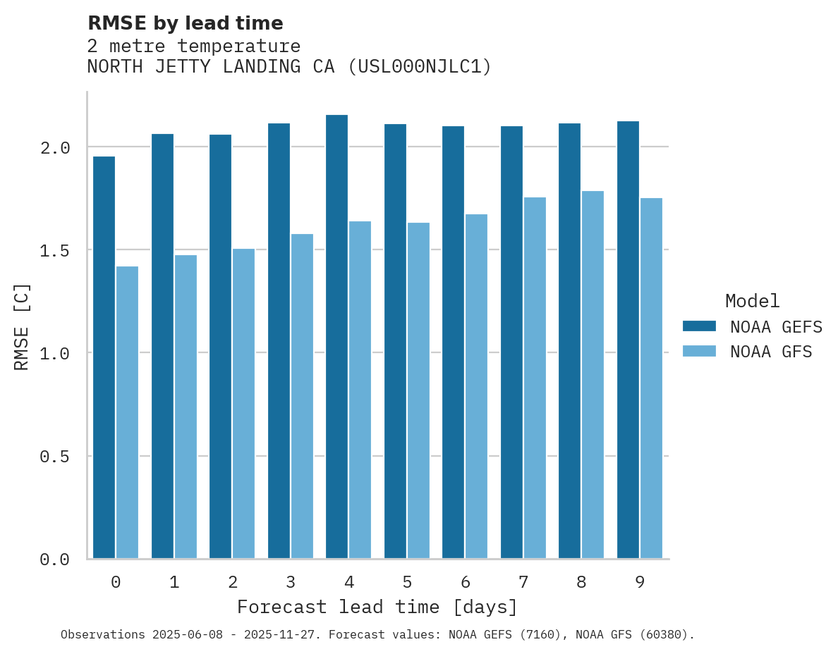 Temperature RMSE by lead time for NORTH JETTY LANDING CA
