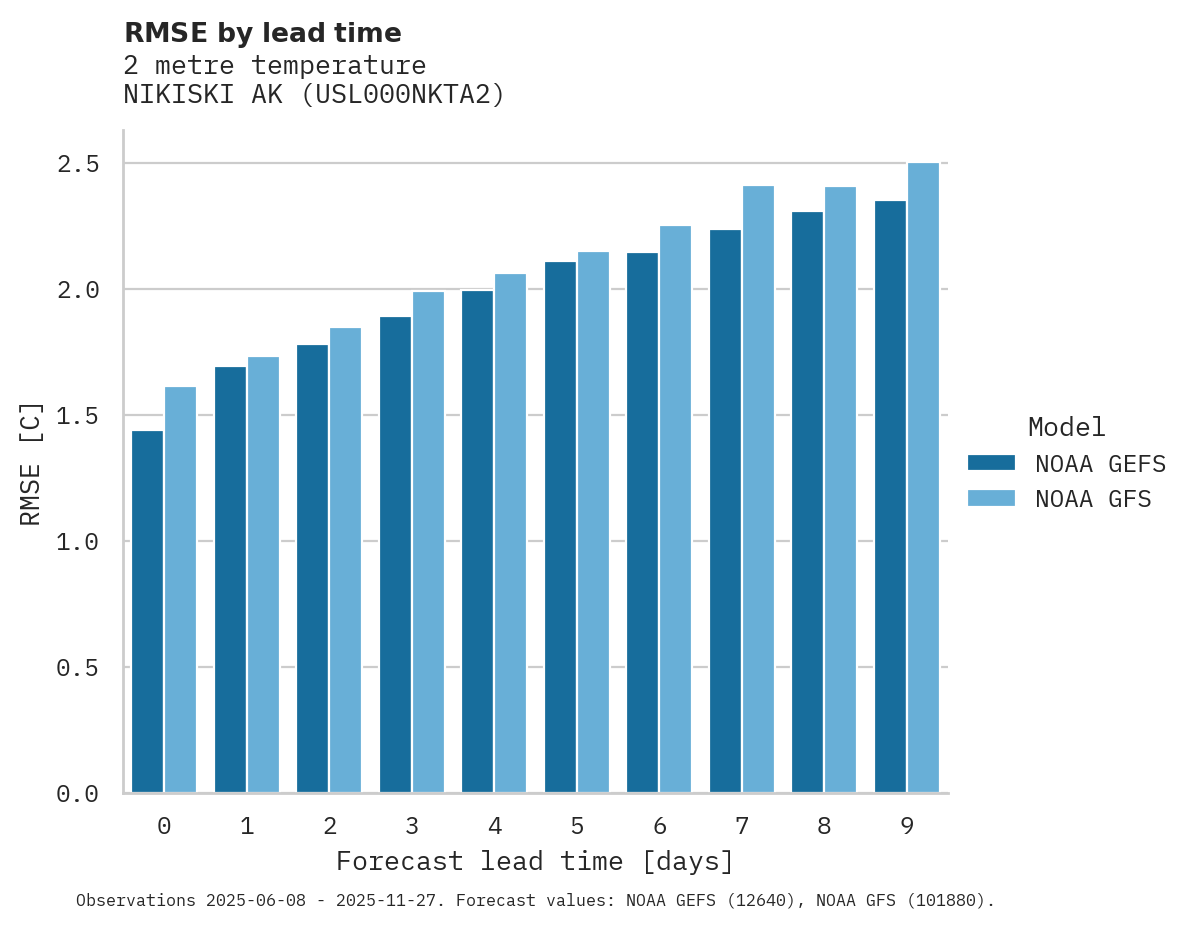 Temperature RMSE by lead time for NIKISKI AK