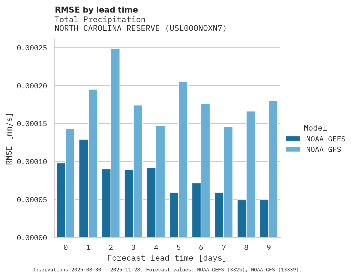 Precipitation RMSE by lead time for NORTH CAROLINA RESERVE