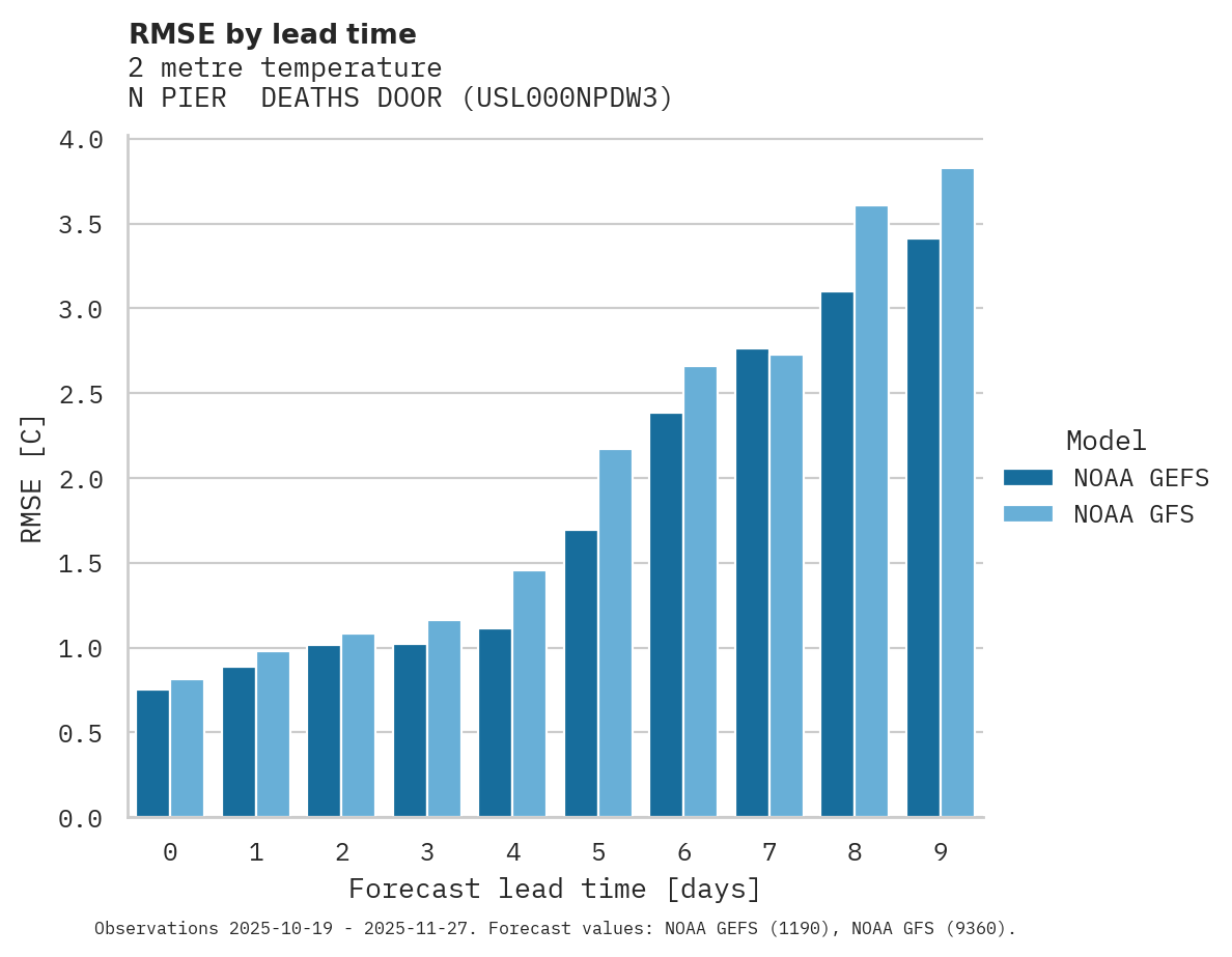 Temperature RMSE by lead time for N PIER  DEATHS DOOR
