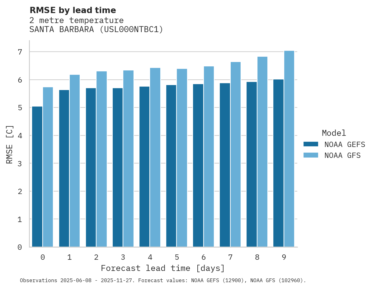 Temperature RMSE by lead time for SANTA BARBARA