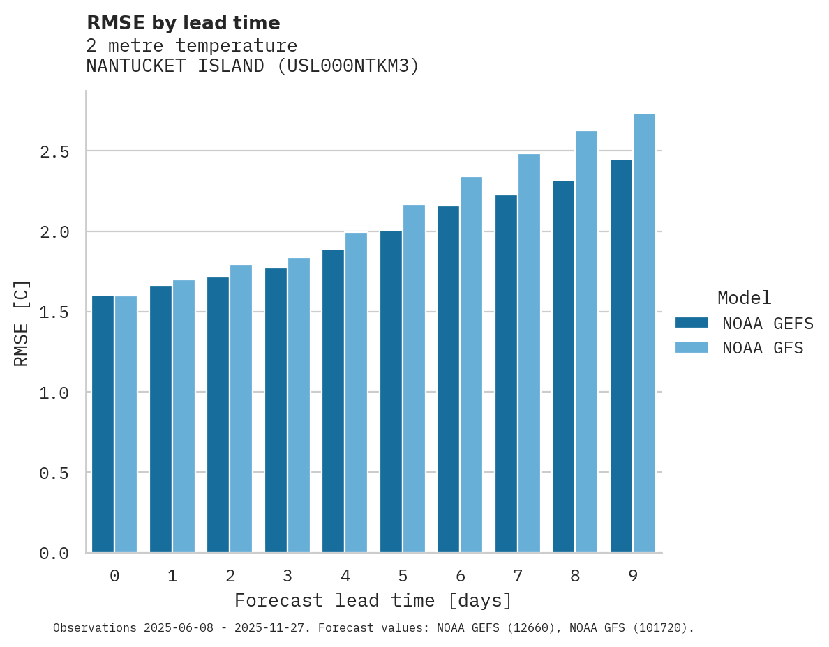 Temperature RMSE by lead time for NANTUCKET ISLAND