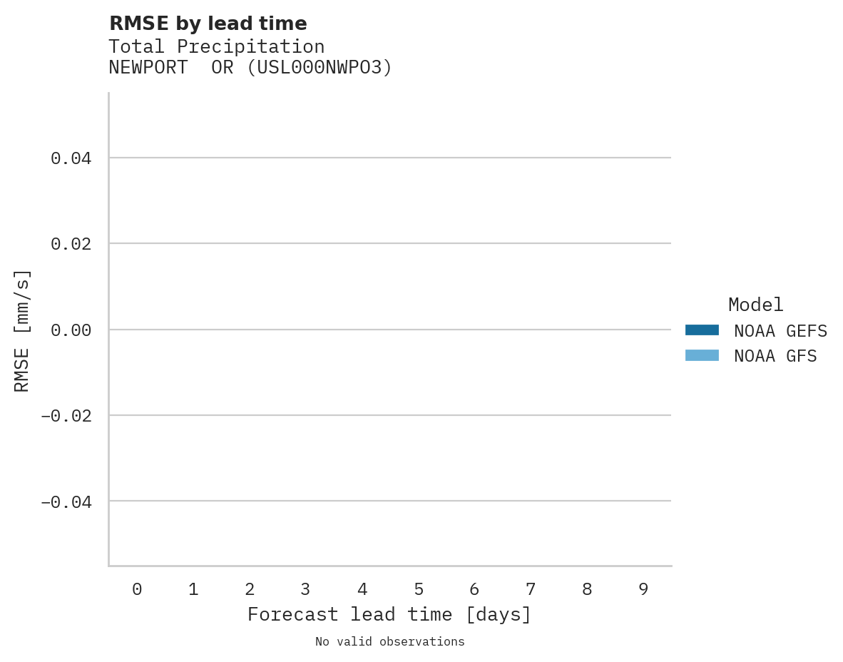 Precipitation RMSE by lead time for NEWPORT  OR