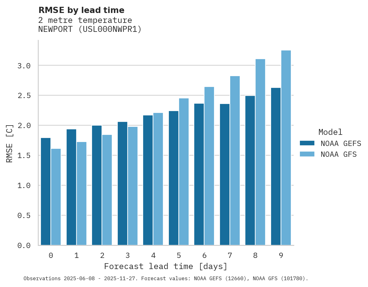 Temperature RMSE by lead time for NEWPORT