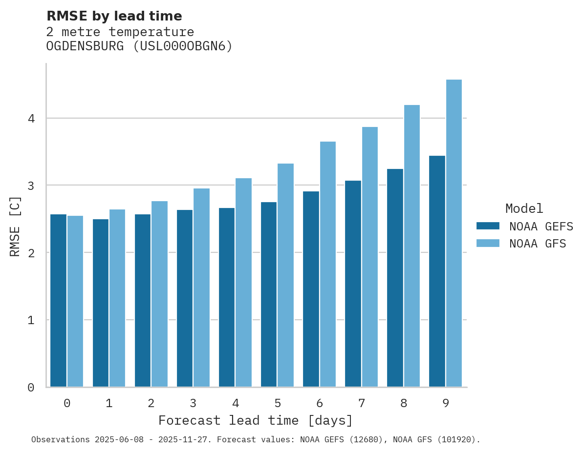 Temperature RMSE by lead time for OGDENSBURG