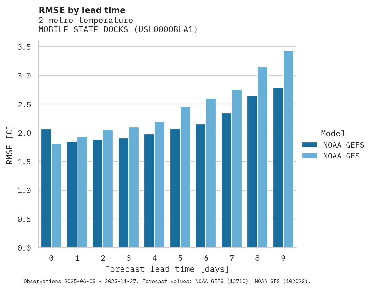 Temperature RMSE by lead time for MOBILE STATE DOCKS